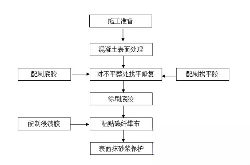 东坡碳纤维加固的优势以及使用方法